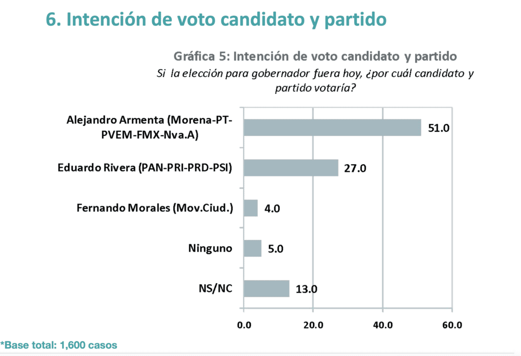 Alejandro Armenta invencible en las encuestas