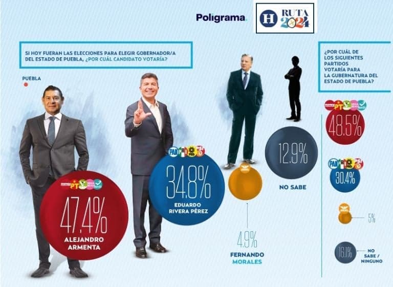 Mantiene Morena preferencia en Puebla: Encuesta elecciones 2024