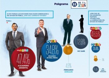 Mantiene Morena preferencia en Puebla: Encuesta elecciones 2024